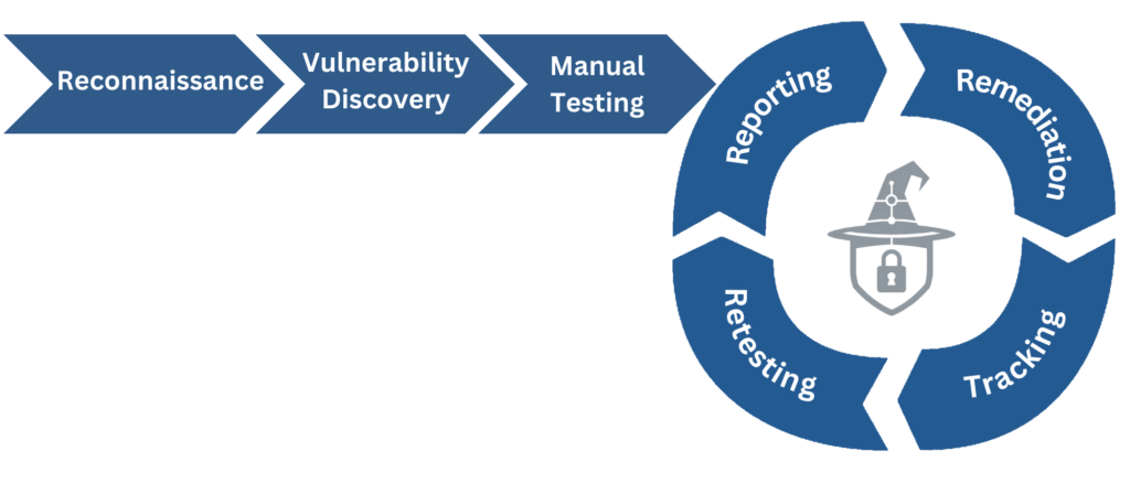 Web Application Penetration Test Methodology - Pentest Wizard