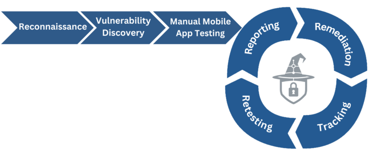 mobile penetration testing methodology