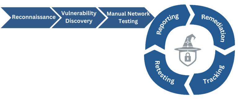 network penetration testing methodology